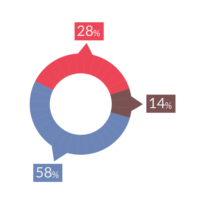Pie Chart Email Usage